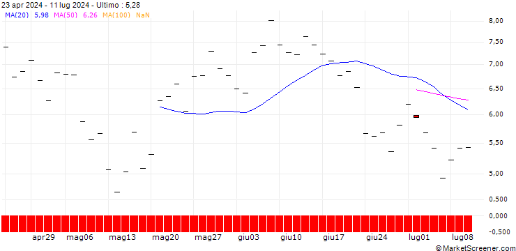 Grafico HSBC/CALL/COINBASE GLOBAL A/500/0.1/15.01.27