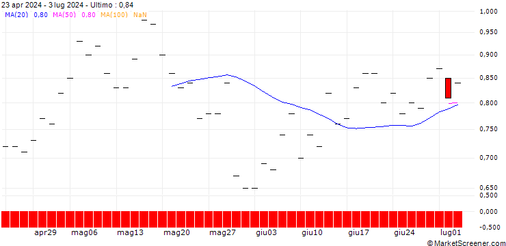 Grafico BANK VONTOBEL/CALL/ISHARES INC.-MSCI STH KOREA I. REGISTERED SHARES DL-,001/60/0.1/17.01.25