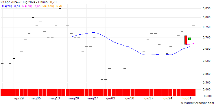 Grafico BANK VONTOBEL/CALL/ISHARES INC.-MSCI STH KOREA I. REGISTERED SHARES DL-,001/62/0.1/17.01.25