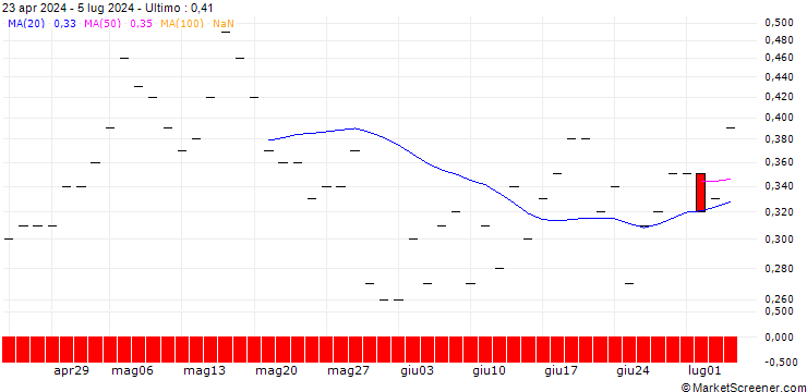 Grafico BANK VONTOBEL/CALL/ISHARES INC.-MSCI STH KOREA I. REGISTERED SHARES DL-,001/68/0.1/17.01.25