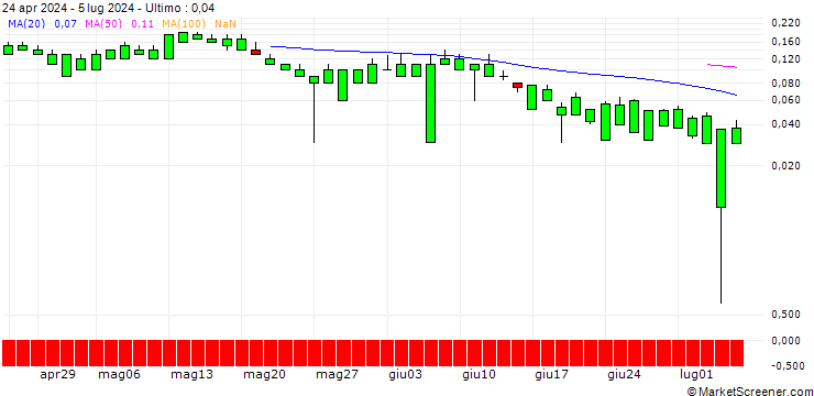 Grafico UNICREDIT BANK/CALL/UNITED AIRLINES HOLDINGS/80/0.1/15.01.25