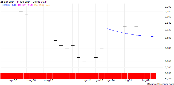 Grafico ZKB/PUT/MERCK/150/0.02/27.09.24