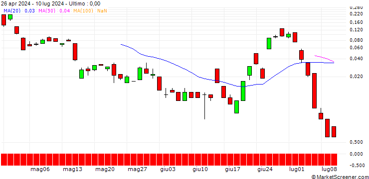 Grafico BANK VONTOBEL/CALL/USD/JPY/168/100/19.07.24