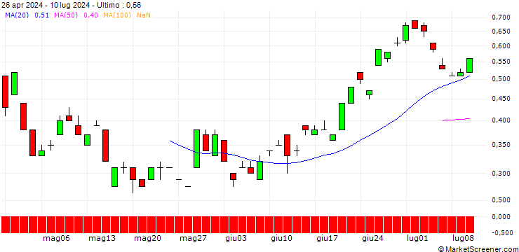 Grafico BANK VONTOBEL/CALL/USD/JPY/176/100/20.06.25