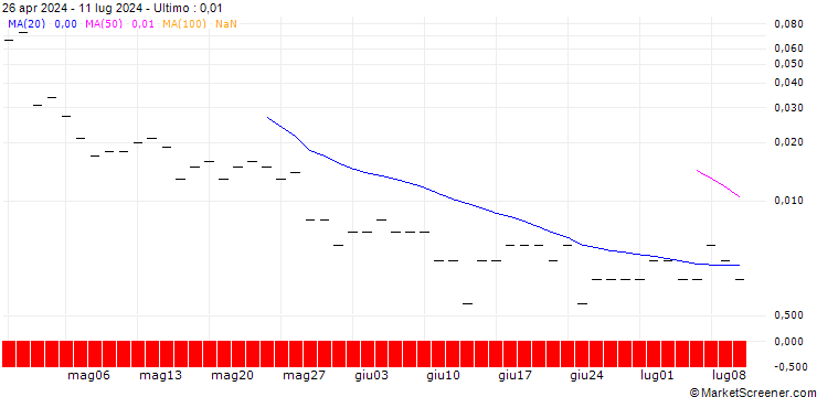 Grafico BANK VONTOBEL/CALL/KRAFT HEINZ/45/0.1/20.12.24