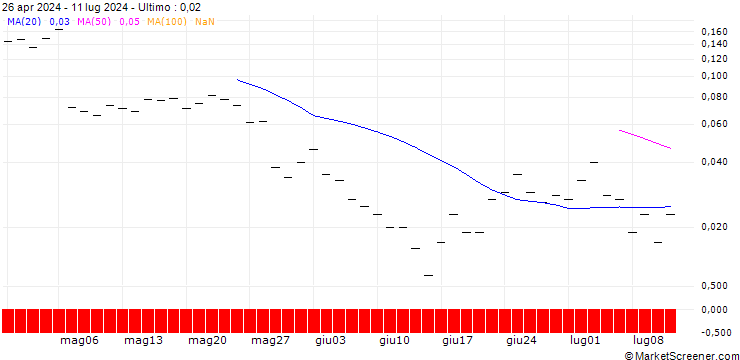 Grafico BANK VONTOBEL/CALL/TYSON FOODS `A`/74/0.1/20.12.24