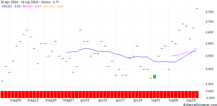 Grafico BANK VONTOBEL/CALL/ARCHER DANIELS MID/65/0.1/20.06.25