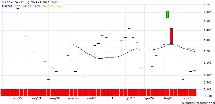 Grafico BANK VONTOBEL/PUT/PHILIPS/24/1/20.09.24