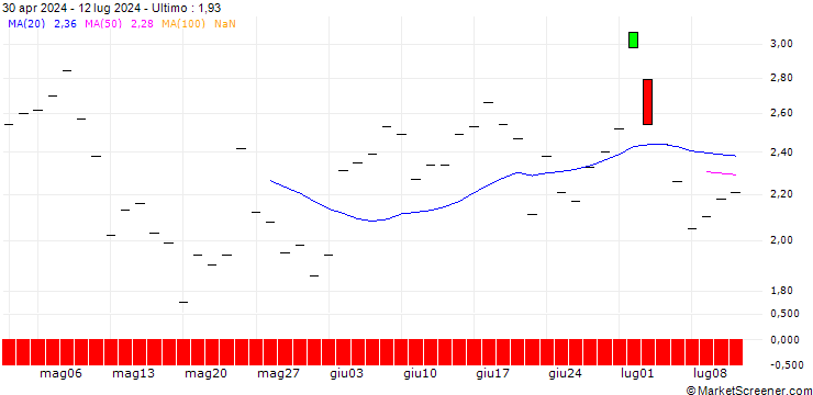 Grafico BANK VONTOBEL/PUT/PHILIPS/26/1/20.09.24