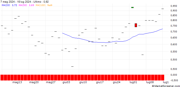 Grafico BANK VONTOBEL/PUT/TRANSDIGM GROUP/1320/0.01/20.09.24