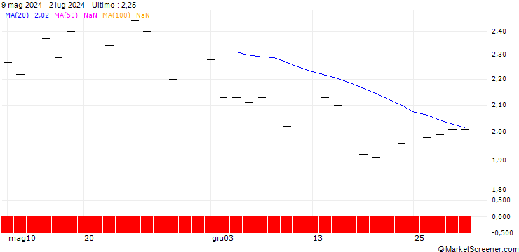 Grafico SG/PUT/DOMINO S PIZZA/400/0.1/19.09.25