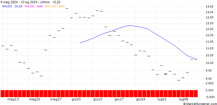 Grafico SG/PUT/INTUIT/700/0.1/19.09.25