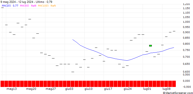 Grafico BANK VONTOBEL/CALL/SNAP/25/1/20.12.24