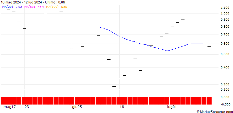 Grafico JP MORGAN/CALL/DIAMONDBACK ENERGY/200/0.1/19.07.24