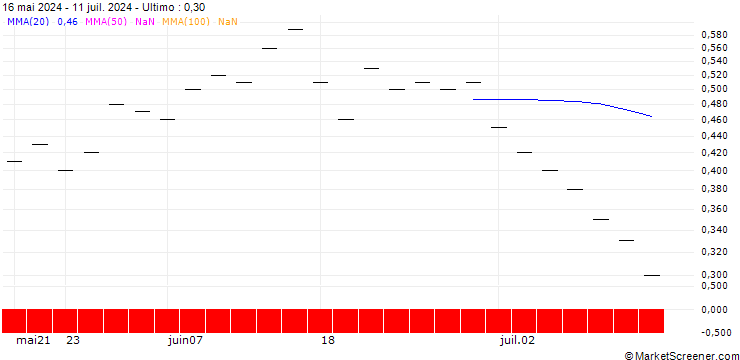 Grafico ZKB/PUT/ACCN INDUPAR/34/0.2/28.03.25
