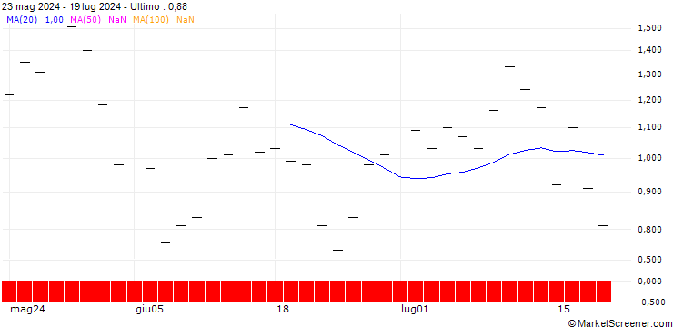 Grafico JP MORGAN/PUT/BECTON DICKINSON AND CO./230/0.1/16.08.24