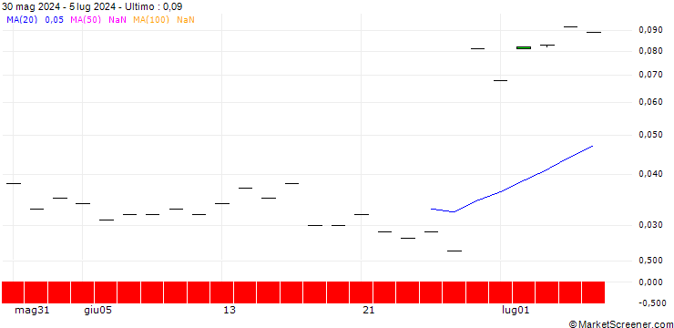 Grafico BANK VONTOBEL/PUT/WALGREENS BOOTS ALLIANCE/10/0.1/20.12.24