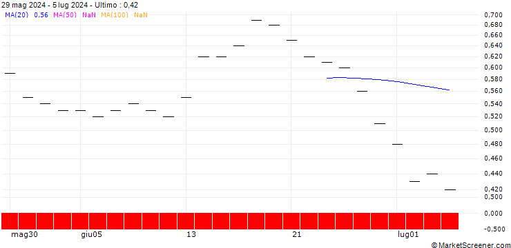 Grafico SG/PUT/ROKU A/50/0.1/17.01.25