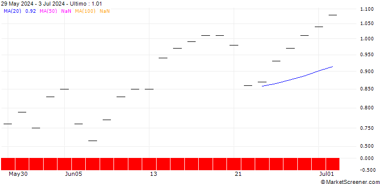Grafico PUT/ANHEUSER-BUSCH INBEV/65/0.1/20.12.24
