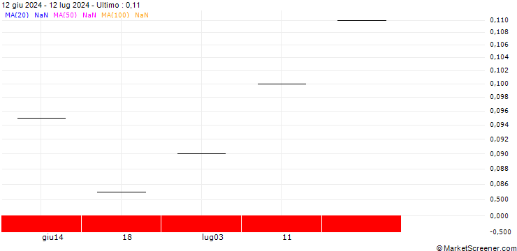 Grafico ZKB/CALL/GBP/CHF/1.2/1/19.12.25
