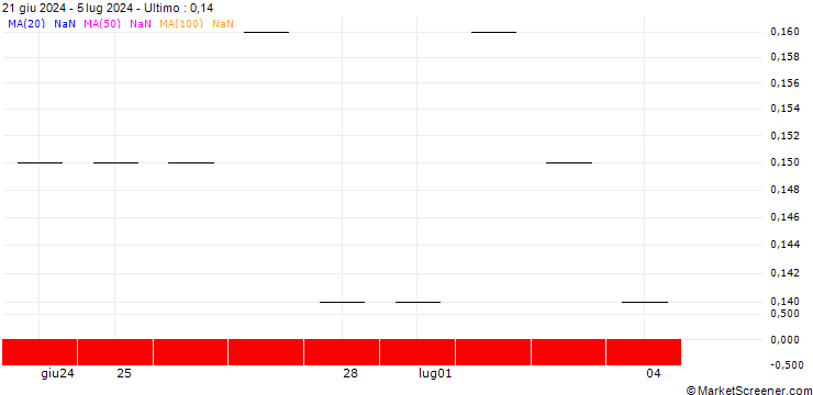 Grafico JP MORGAN/PUT/NASDAQ/50/0.1/20.06.25
