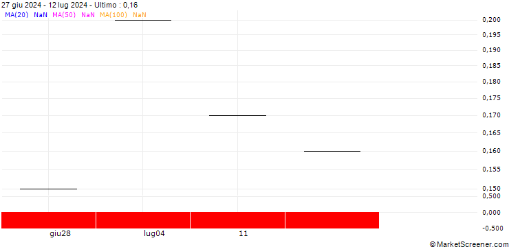 Grafico UBS/CALL/LINDT&SPRUENGLI/12500.002/0.0005/19.09.25