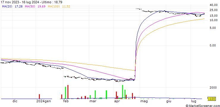 Grafico Leverage Shares -3x Short Facebook (META) ETP Securities - USD