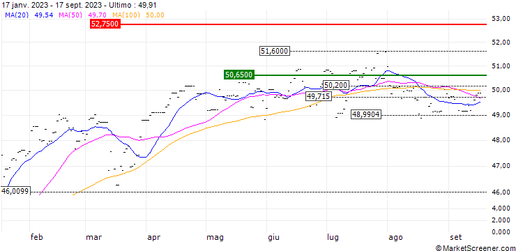 Grafico iShares MSCI EMU Large Cap UCITS ETF - EUR