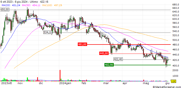 Grafico PDS Limited