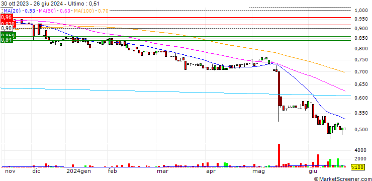 Grafico NAOS Ex-50 Opportunities Company Limited