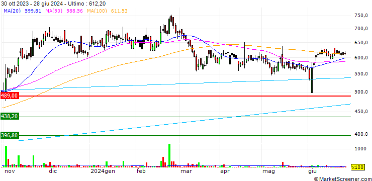 Grafico Lincoln Pharmaceuticals Limited