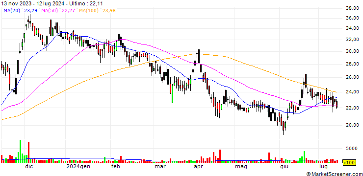 Grafico RRIL Limited