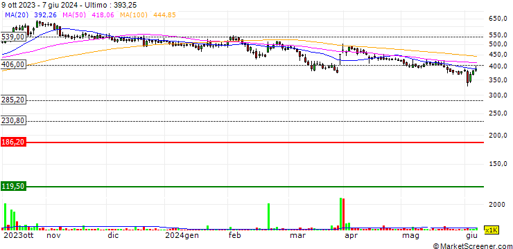 Grafico GOCL Corporation Limited