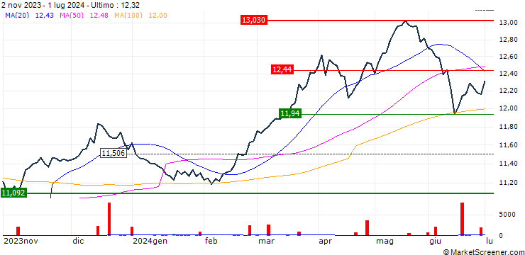 Grafico WisdomTree Europe Equity Income UCITS ETF - EUR