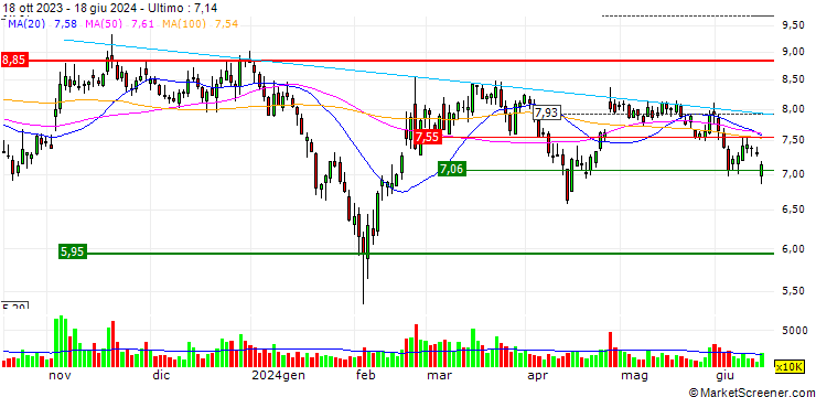 Grafico Hanyu Group Joint-Stock Co., Ltd.