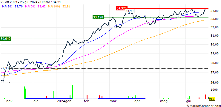 Grafico Xtrackers MSCI Japan ESG Screened UCITS ETF 4C USD Hedged - Acc - USD