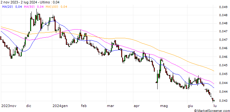 Grafico Japanese Yen / Danish Krone (JPY/DKK)