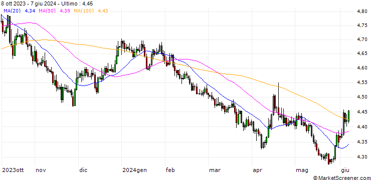 Grafico Swiss Franc / Polish Zloty New (CHF/PLN)