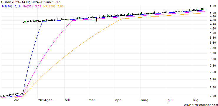 Grafico Dschibuti-Franc / Argentine Peso (DJF/ARS)