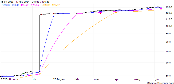 Grafico Danish Krone / Argentine Peso (DKK/ARS)