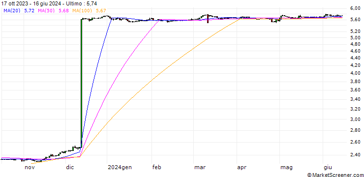 Grafico Japanese Yen / Argentine Peso (JPY/ARS)