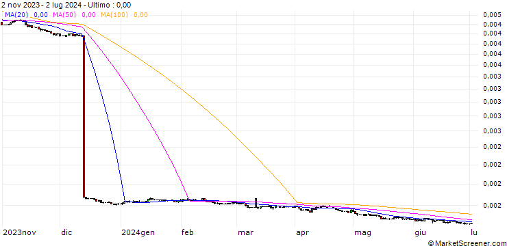 Grafico Argentine Peso / Australian Dollar (ARS/AUD)
