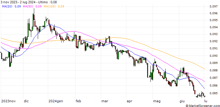 Grafico Japanese Yen / Botswana Pula (JPY/BWP)