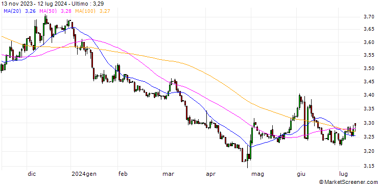 Grafico Japanese Yen / Costa-Rican-Colon (JPY/CRC)