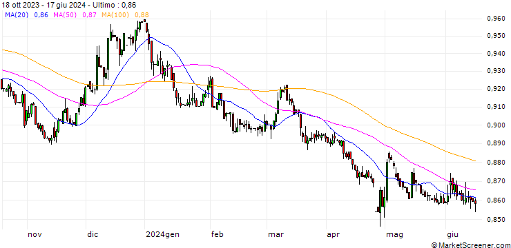 Grafico Japanese Yen / Algerian Dinar (JPY/DZD)