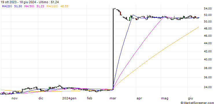 Grafico Euro / Egyptian Pound (EUR/EGP)