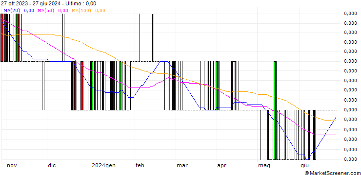 Grafico Vietnamese Dong / Euro (VND/EUR)