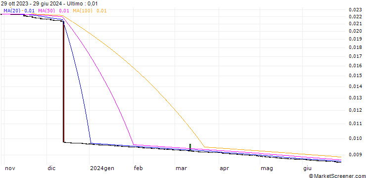 Grafico Argentine Peso / Hongkong-Dollar (ARS/HKD)