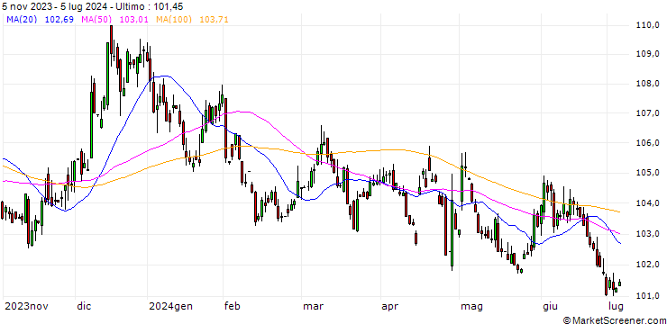 Grafico Japanese Yen / Indonesian Rupiah (JPY/IDR)