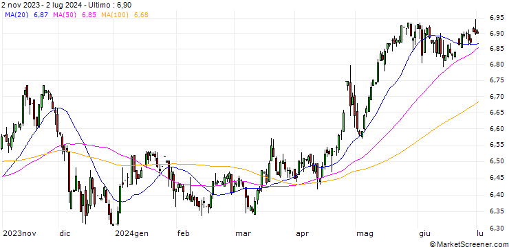 Grafico Czech Koruna / Japanese Yen (CZK/JPY)
